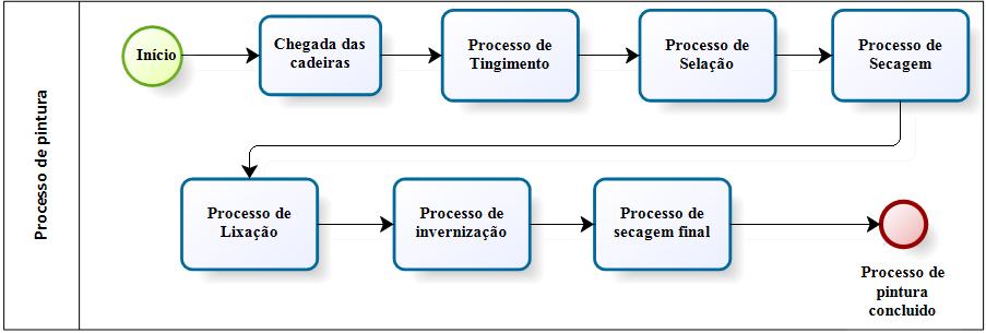 Na Figura 2 apresenta-se o fluxograma do sistema em estudo.