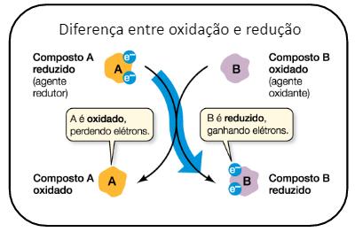 iniciar a reação. 2.