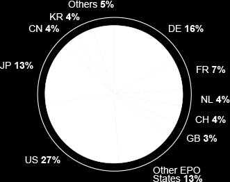 IEP Estatísticas Depósitos de patente em 2015: Pedidos de patente europeus em 2015 (casos nos quais o depositante requereu uma patente europeia no IEP): 278.867 (+ 1,6 %) 160.022 (+ 4,8 %) ± 4.