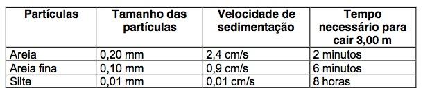 facilidade. A sedimentação, com coagulação prévia, é um processo de clarificação usado na maioria das estações de tratamento, visando reduzir a carga de sólidos aplicada aos filtros.