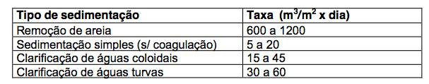 Dimensionamento do Decantador Quanto ao aspecto hidráulico da sedimentação devem ser considerados dois tipos de decantação: Decantação turbulenta ou convencional; Decantação laminar ou de alta taxa.