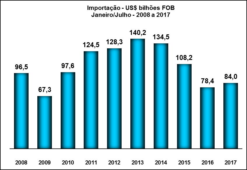 As importações somaram US$ 83,965 bilhões, acima 7,2%, pela média diária, sobre o mesmo período anterior,