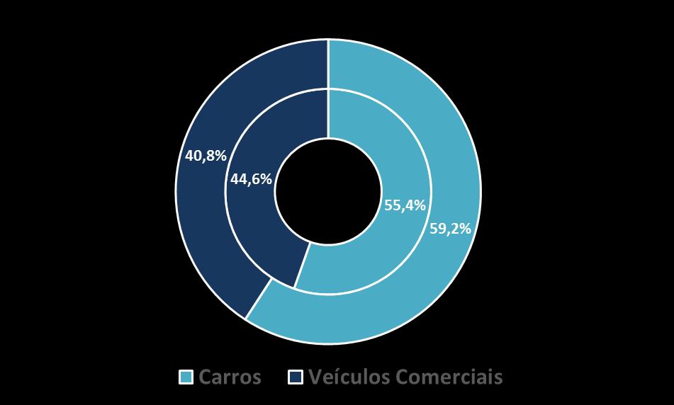 Produção de veículos por país 2010-2016 Milhões de unidades 2010 18,2 9,6 7,7 5,9 4,2 3,5 3,3 2,3 2,3 2,2 SETOR