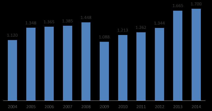 Silvicultura 2004-2014 US$ bilhões Índice