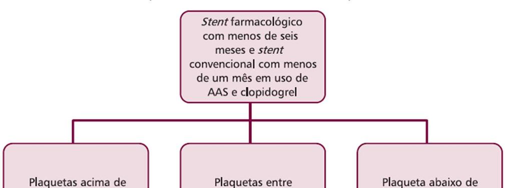 Situações especiais (1) Paciente em uso de antiagregantes