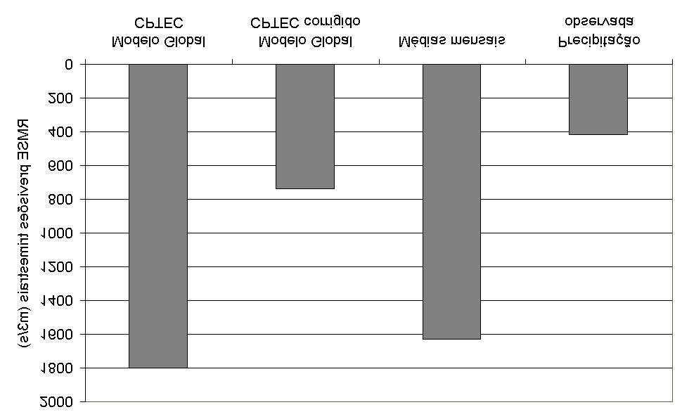 Figura 7-20: Comparação entre os métodos de previsão de vazão trimestral (o eixo horizontal indica as vazões observadas e o eixo vertical indica as vazões previstas pelos diferentes métodos; a linha