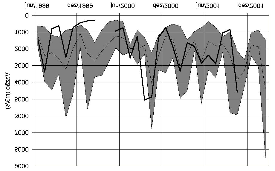A Figura 7-28 apresenta as vazões previstas e observadas e a banda de incerteza das previsões (região escura).