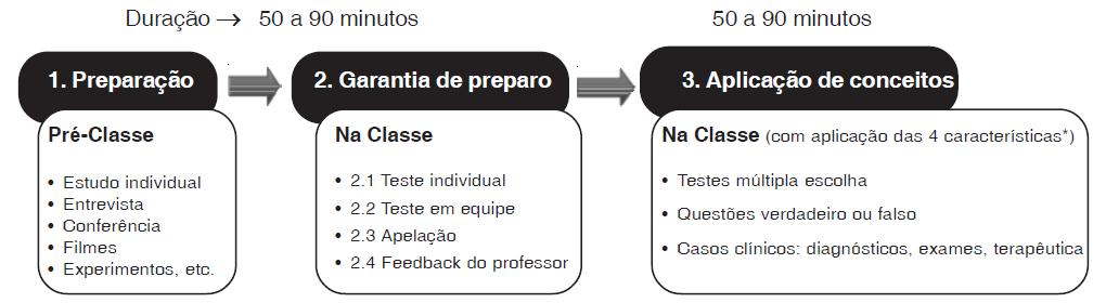 4 Figura 1: Etapas da Aprendizagem Baseada em Equipes (ABE). (Bollela, 2014).