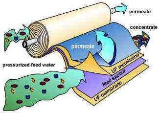 Introdução aos Processos com Membranas Tipos de Membranas