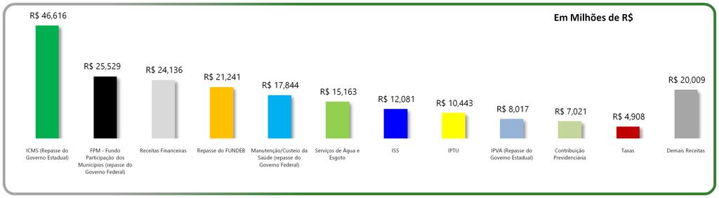 Receitas Arrecadadas - Ano 2015 46,616 Em Milhões de 25,529 ICMS (Repasse do Governo Estadual) FPM - Fundo Participação dos Municípios (repasse do Governo Federal) 24,136 21,241 17,844