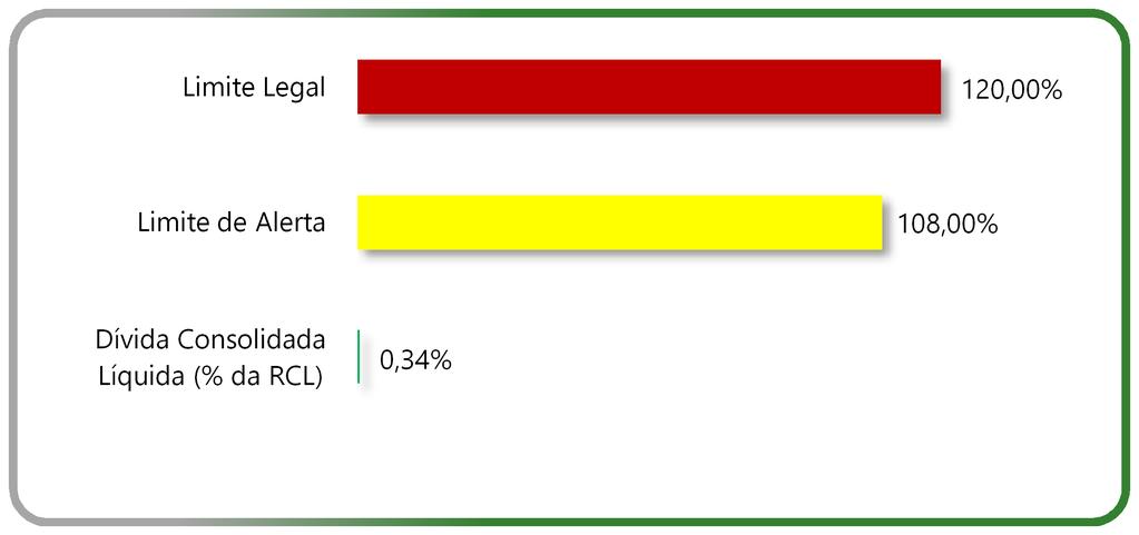 31/12/2015) Em Milhões de 218,991 Lei de Responsabilidade Fiscal - LRF Gasto com Pessoal - LRF Dívida Consolidada Líquida - LRF Limite Prudencial 54,00% 51,30% 120,00% Limite de Alerta Despesa com