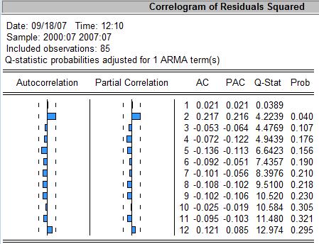 MA(2) Dependent Variable: DVA Method: Least Squares Date: 09/18/07 Time: 12:14 Sample(adjusted): 2000:07 2007:07 Included observations: 85 after adjusting endpoints Convergence achieved after 5