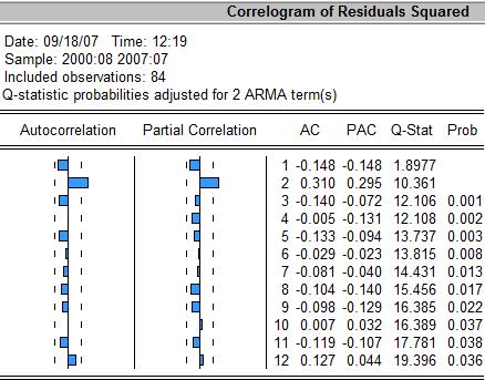 ARMA(1,1) Dependent Variable: DVA Method: Least Squares Date: 09/18/07 Time: 12:18 Sample(adjusted): 2000:08 2007:07 Included observations: 84 after adjusting endpoints Convergence achieved after 15