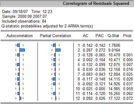 ARMA(1,2) Dependent Variable: DVA Method: Least Squares Date: 09/18/07 Time: 12:22 Sample(adjusted): 2000:08 2007:07 Included observations: 84 after adjusting endpoints Convergence achieved after 6