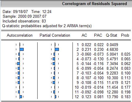 AR(2,2) Dependent Variable: DVA Method: Least Squares Date: 09/18/07 Time: 12:23 Sample(adjusted): 2000:09 2007:07 Included observations: 83 after adjusting endpoints Convergence achieved after 7