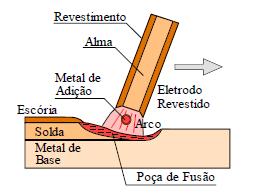 22 Figura 2 - Processo de soldagem com eletrodo revestido (fonte: apostila Eletrodo Revestido do fabricante ESAB) 2.4.1 Função dos revestimentos dos eletrodos.