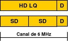 definição e qualidade média (HD MQ) e simultaneamente um sinal de vídeo de definição padrão (SD) e dados (D), ou quatro sinais de vídeo de definição padrão (SD) e dados (D) nível 2 sistema em que é