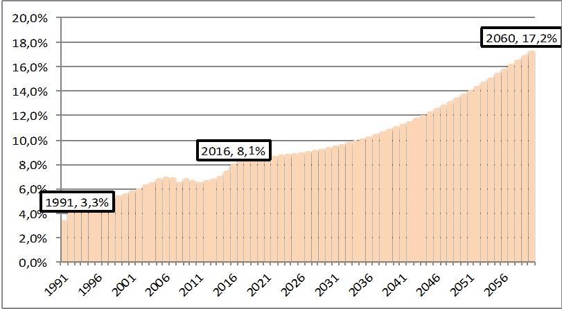 Impacto da demografia no INSS, se nada for feito 8