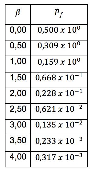 N. Porto, J. Pantoja, R. Souza f(x) = Função de probabilidade conjunta das variáveis aleatórias no vetor X envolvidas no Sistema.