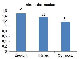 Segundo Silva 2007, a utilização de resíduos orgânicos na composição de substratos para o cultivo de mudas contribui sensivelmente com a aeração, capacidade de armazenamento de umidade e formação de