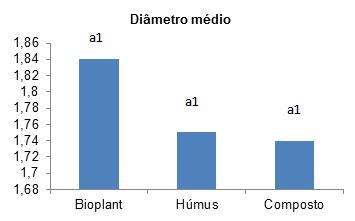 Ainda assim, não foi observada diferença significativa entre o crescimento, diâmetro e número de folhas das mudas com efeito do composto e do húmus (Figuras 4, 5 e 6). Figura 5: Altura das mudas.