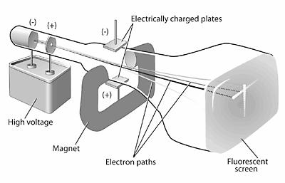 Descoberta do elétron: o experimento de J.J. Thomson Feixe de raios catódicos sob efeito de campos elétricos e magnéticos ortogonais. 1.