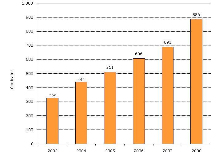 Modelo de funcionamento e actividade Evolução do número de