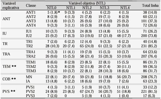 Tabela 3. Distribuição das 271 fêmeas (%) dentro das categorias da variável objetiva (NTL) cruzadas com as categorias das variáveis explicativas * Percentagem do valor entre parênteses.