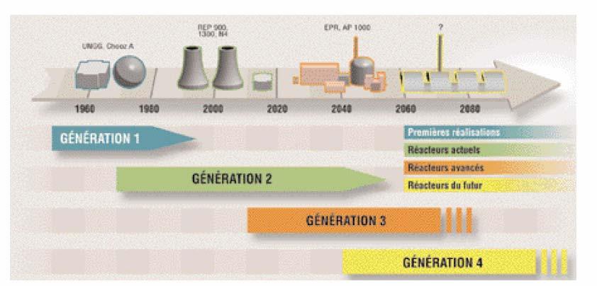 As várias gerações de reactores nucleares A 1ª geração corresponde aos premieros reactores industriais dos anos 60 ; Os reactores de 2ª geração são, em geral, os que estão em exploração actualmente ;