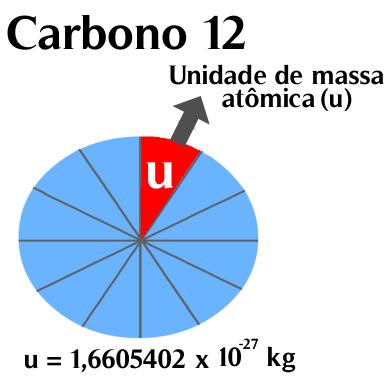 Massas atômicas Definimos: a massa de 12 C = exatamente 12 u.