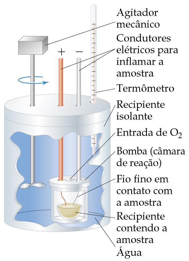 Calorimetria a pressão constante Bomba calorimétrica