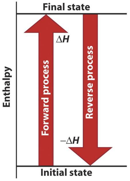 H = H final - H inicial H final > H inicial H final < H