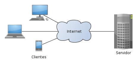 Modelo cliente-servidor O desenvolvimento de sistemas corporativos utiliza o modelo