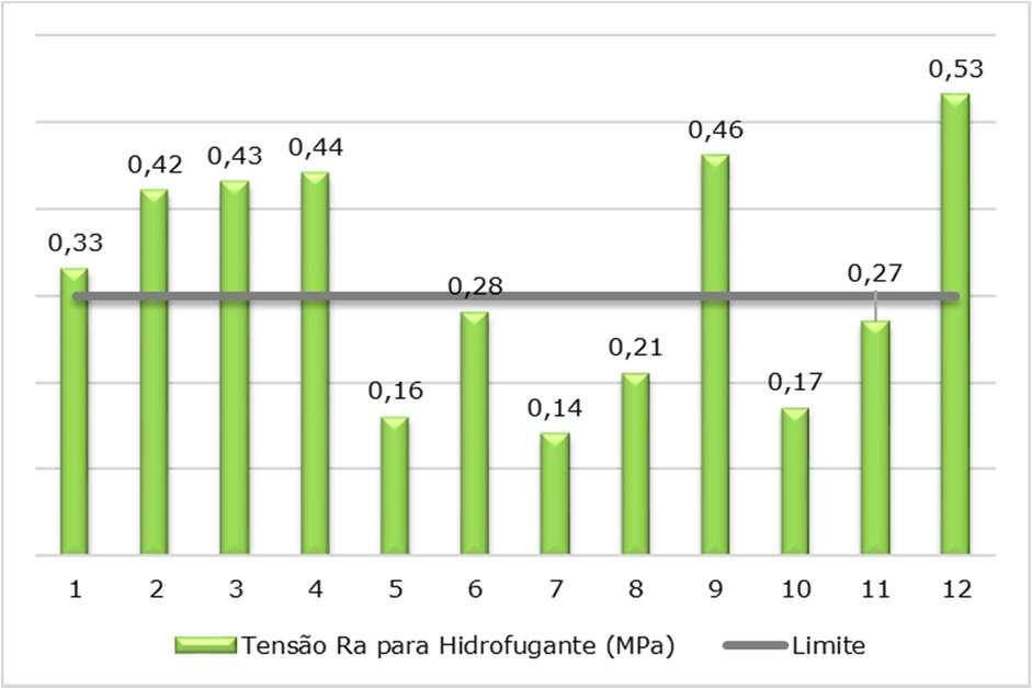 Revista de Engenharia e Pesquisa Aplicada (2017) Vol.2 No.3. Gráfico 4: Resultados do ensaio com gesso-cola hidrofugante ACIII apresentaram resultados menos satisfatórios quando comparados a ACII.