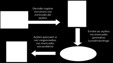 Conhecimentos Bancários OPERAÇÕES DE UNDERWRITING AGENTES UNDERWRITER: Bancos de Investimento, Bancos Múltiplos com carteira de Investimento ou Sociedade Distribuidora de Títulos e Valores