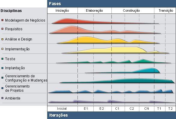 Rational Unified Process (RUP) Fases do RUP Concepção (ou iniciação) Estabelece o business case para o sistema.