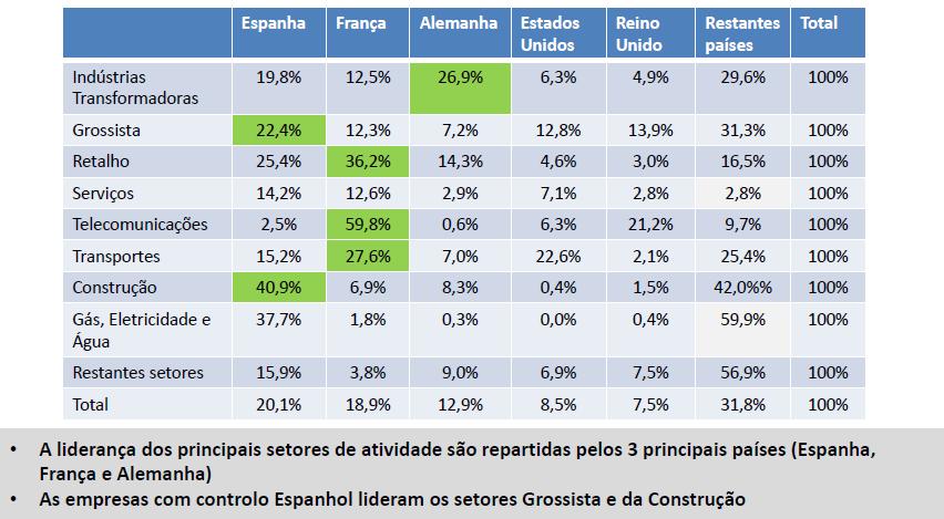 ESPANHA: EMPRESAS COMERCIAIS (EXCLUI BANCA E SEGUROS) EM %