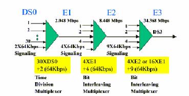1.3 Hierarquias digital plesiócrona Os sistemas de multiplexagem primários são usados como um bloco básico para a construção de sistemas de multiplexagem de ordem superior, estruturados segundo um