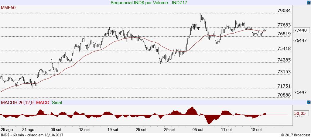 100 pts, próximo a sua MME50. Intradiário 60 A superação dos 77.