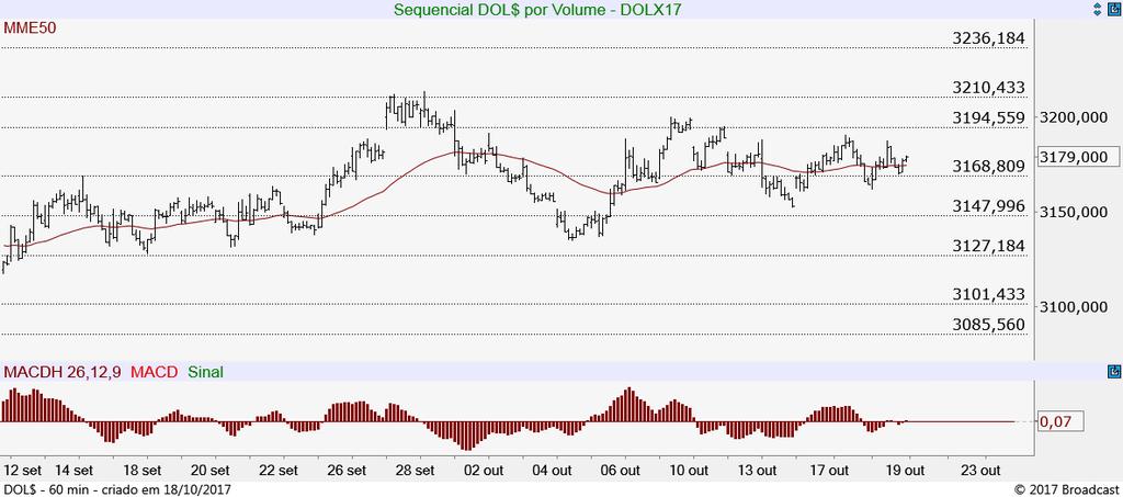 Dólar Futuro (DOLX17) Ainda sem alterações, teria que superar o teto da