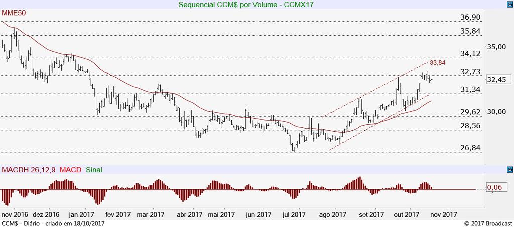 Café Arábica Futuro (ICFZ17) Na continuidade do movimento de baixa, ativo teria espaço para seguir em queda mirando nos 149,59 e