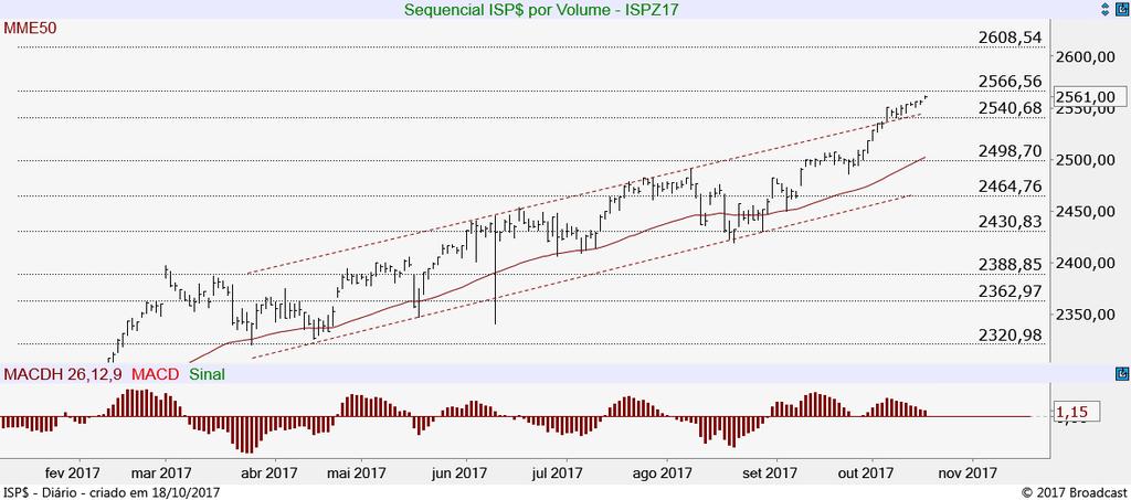 Índice S&P500 Futuro (ISPZ17) Se aproxima dos 2.566 pts e na superação deste patamar reforçaria tendência de alta mirando nos 2.608 pts.