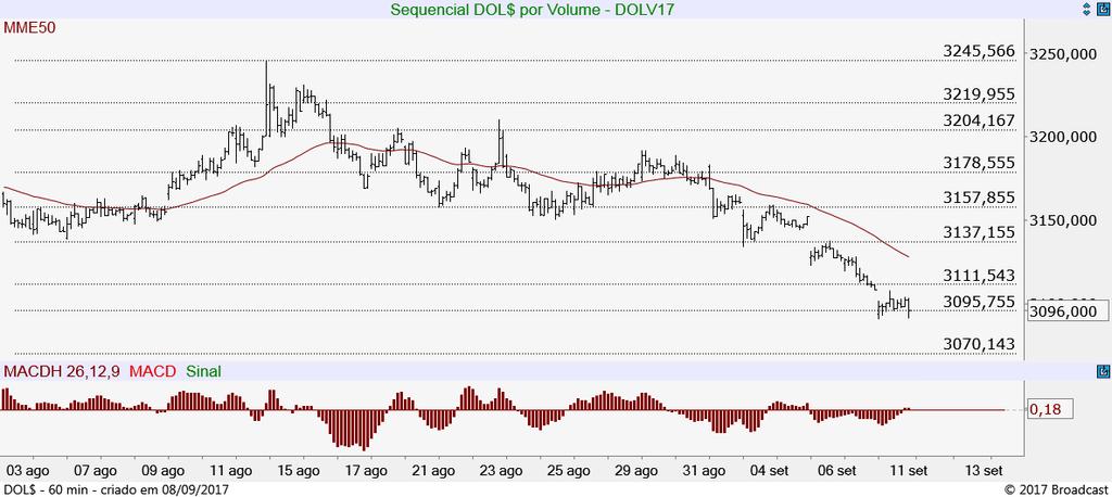 Dólar Futuro (DOLV17) Abaixo da mínima do dia em 3.
