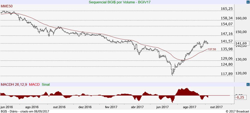 Caso se mantenha acima dos 141,57 teria espaço para seguir tendência de alta mirando nos 147,16.