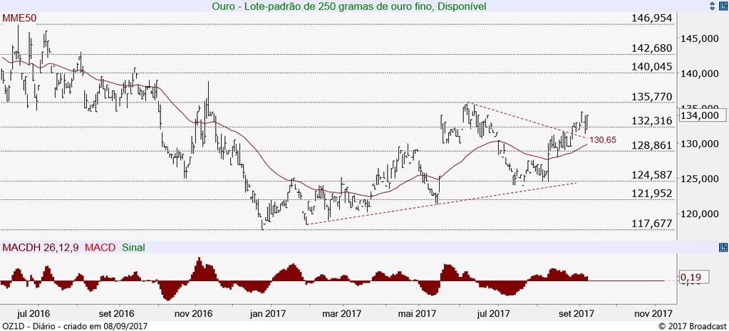 No campo inferior, tem espaço para fazer pullback até os 130,65.