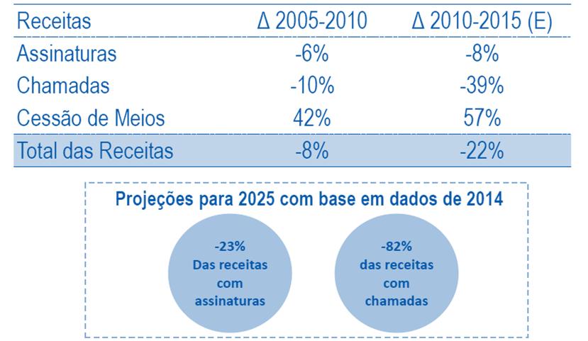 Representará uma parcela menor no