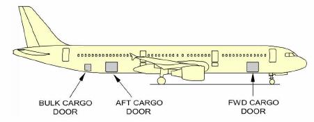 2.6. Compartimento de Carga O A321 está equipado com 03 (três) compartimentos de carga.