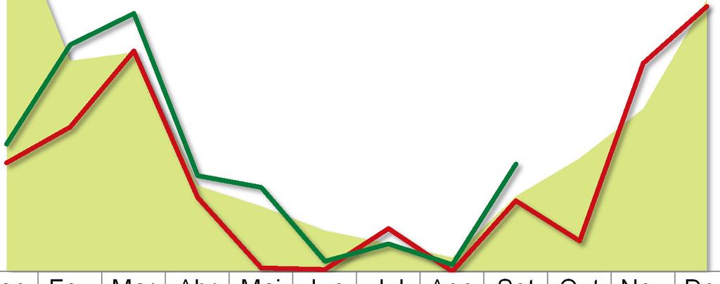 436 mm/ano mm 200 150 100 50 0 Jan Fev Mar Abr Mai Jun Jul Ago Set Out