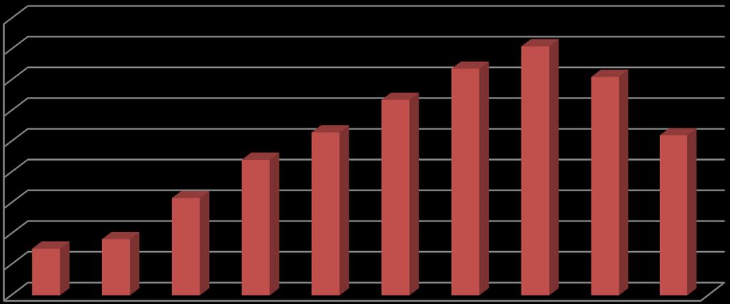 22 Isso demonstra que, apesar do Estado de Goiás gerar mais empregos, proporcionalmente, aos gerados no Brasil e possuir uma taxa de desemprego menor, a remuneração do trabalhador goiano foi, em