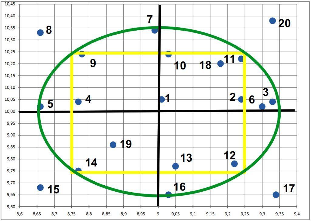 produto 11 com uma distancia de 0,325mm do centro exato do furo, enquanto que reprova o produto 6 que possui distancia de 0,30mm do centro exato do furo conforme a Figura 8.
